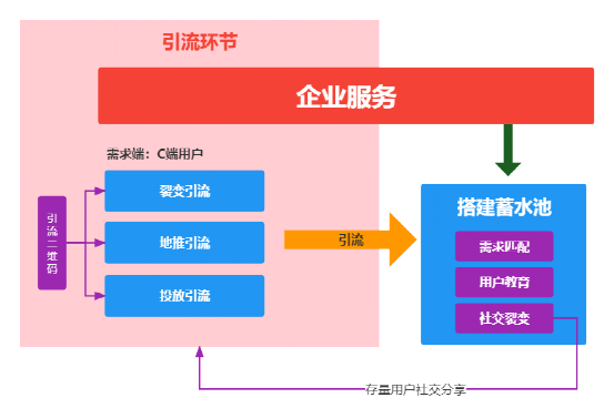 企业做私域，如何做业务模型梳理和设计